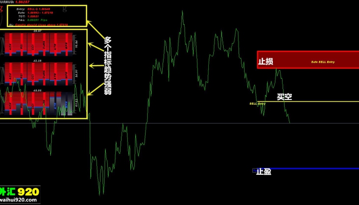 多空强弱。带止盈止损