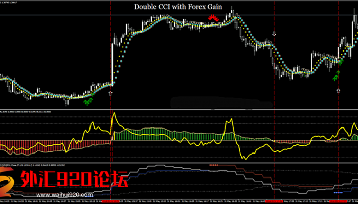 cci scalping