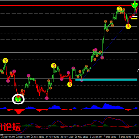 FX Levels With MACD外汇交易系统