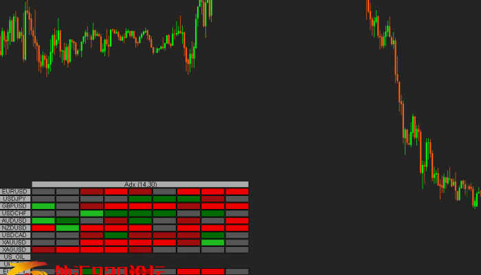 ADX指示器
