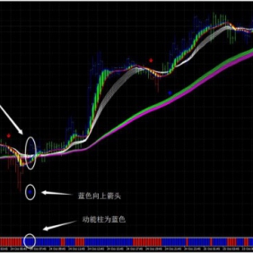 彩虹均线趋势系统！