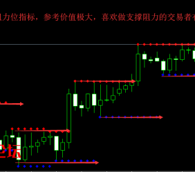 支撑阻力位