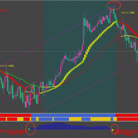 超准MACD